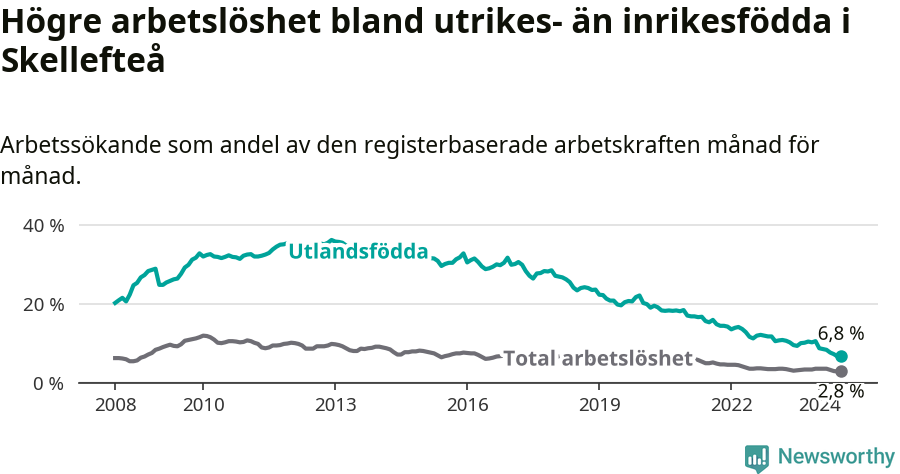 Graf: Skillnad i arbetslöshet mellan utrikesfödda och hela befolkningen i Skellefteå kommun
