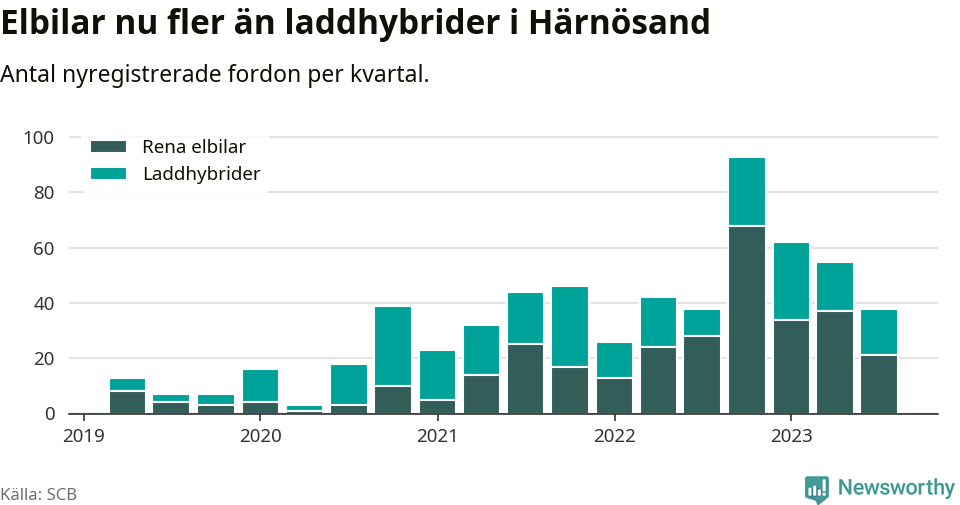Graf: Antal nya laddhybrider och elbilar över tid