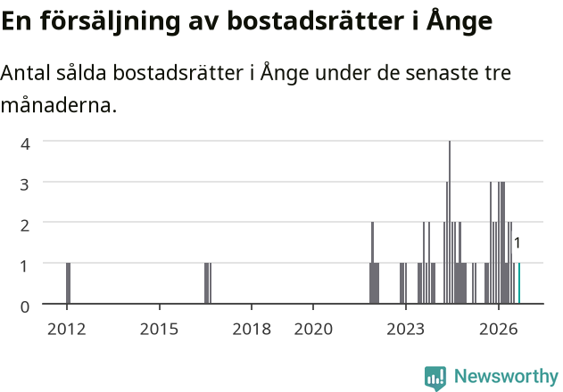 Graf: Antal sålda bostadsrätter i Ånge kommun
