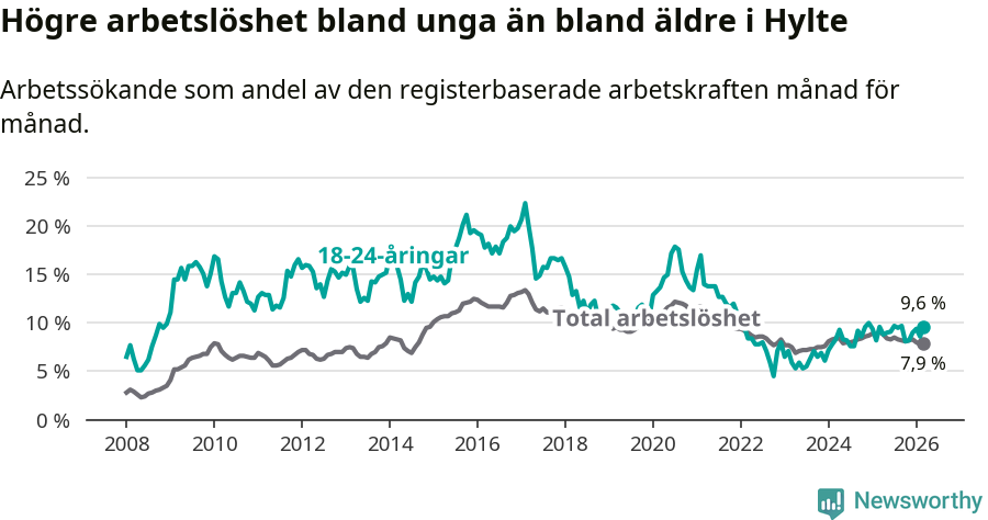Graf: Skillnad i arbetslöshet mellan unga och hela befolkningen i Hylte kommun