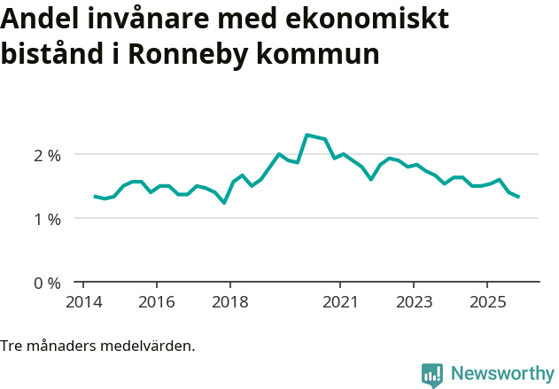 Graf över andelen biståndstagare per tremånadersperiod
