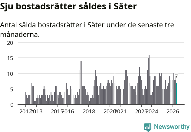 Graf: Antal sålda bostadsrätter i Säters kommun
