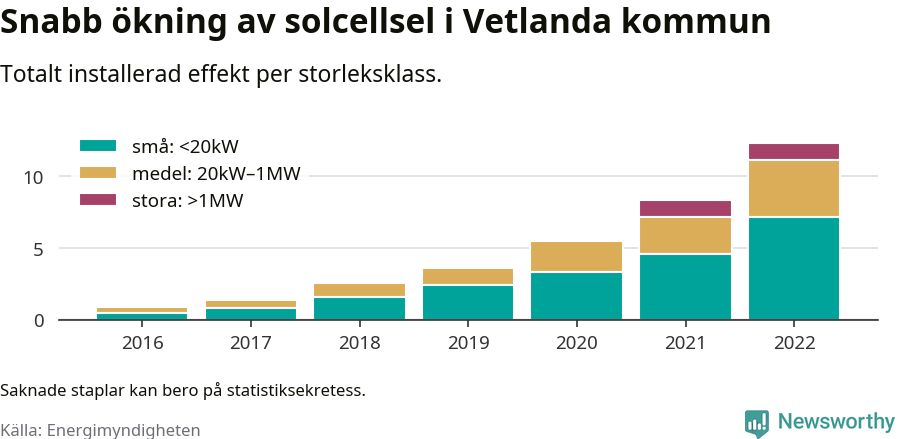 stapeldiagram som visar hur den totala effekten växer från år till år.