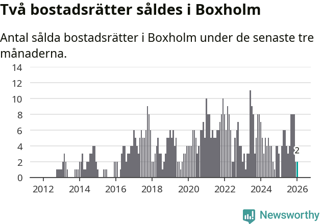 Graf: Antal sålda bostadsrätter i Boxholms kommun