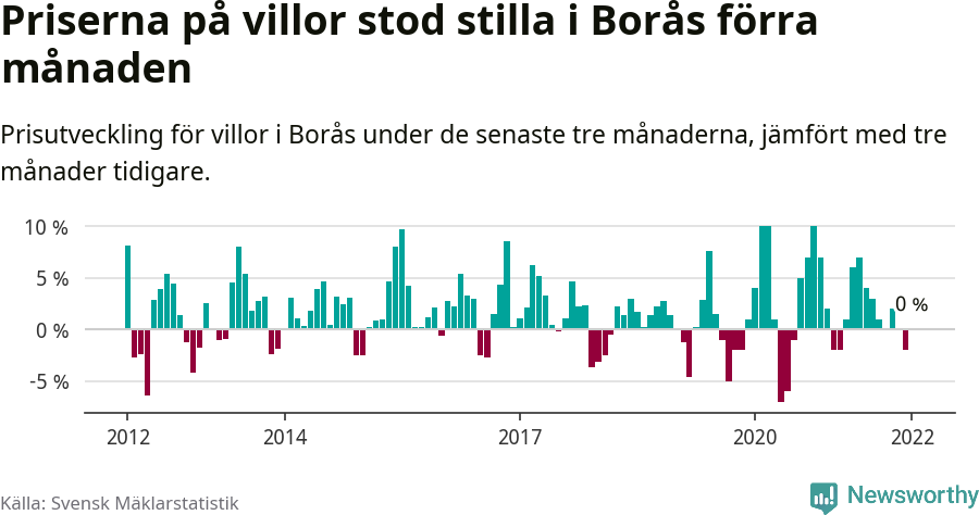 Graf: Prisutveckling för villor i Borås kommun