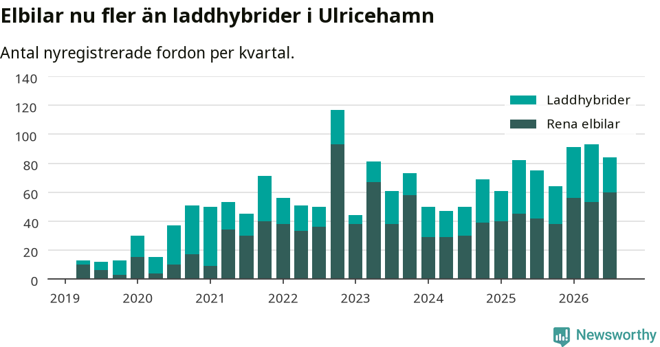 Graf: Antal nya laddhybrider och elbilar över tid