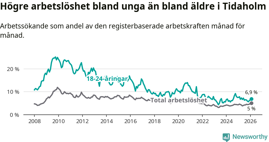 Graf: Skillnad i arbetslöshet mellan unga och hela befolkningen i Tidaholms kommun