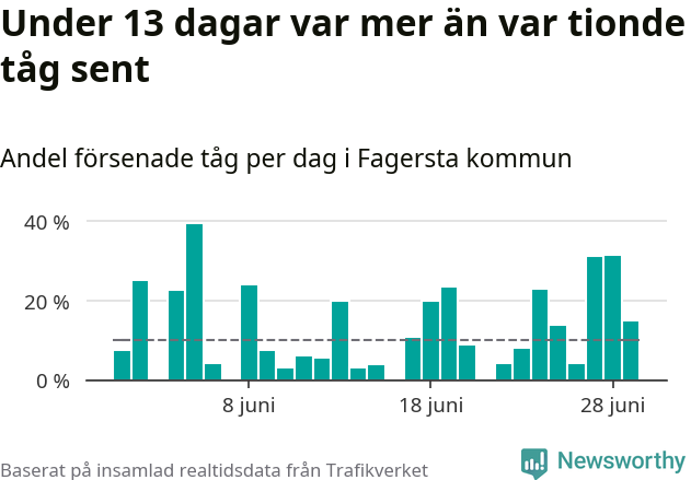 Stapeldiagram över andel försenade tåg per dag