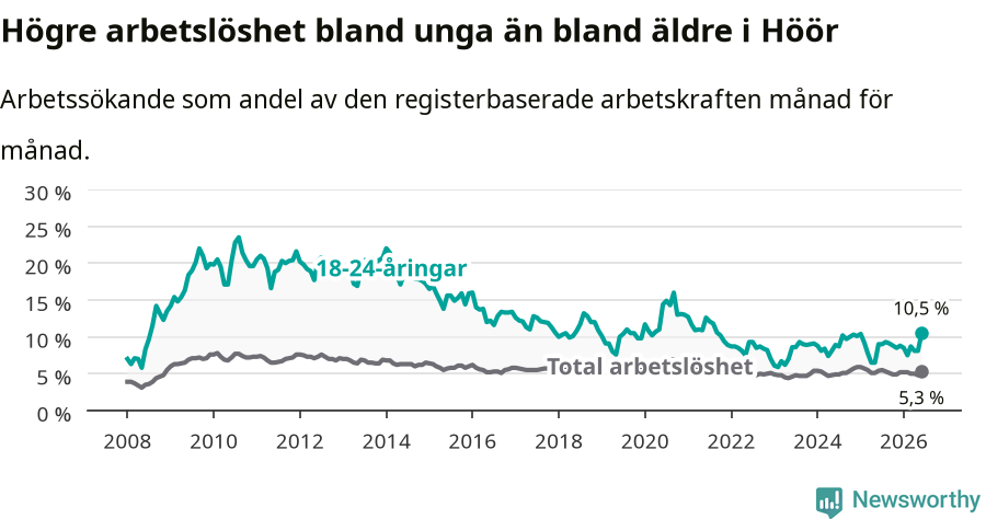 Graf: Skillnad i arbetslöshet mellan unga och hela befolkningen i Höörs kommun
