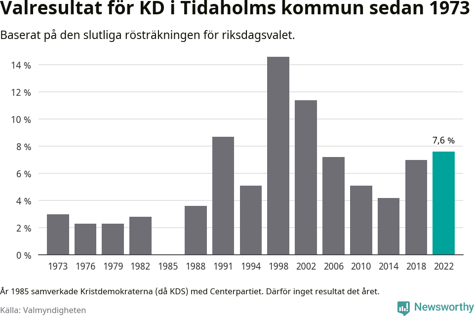Kristdemokraternas resultat över tid