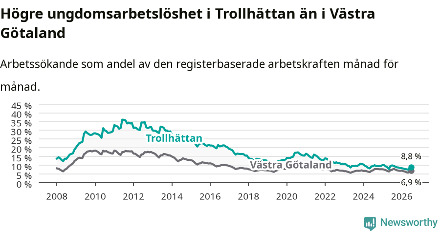 Graf: Arbetslöshet bland unga i Trollhättans kommun och Västra Götalands län
