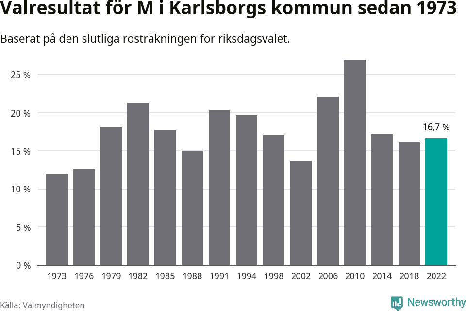Moderaternas resultat över tid