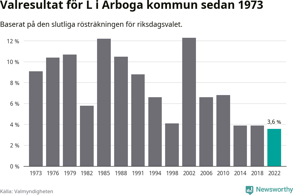 Liberalernas resultat över tid