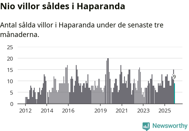 Graf: Antal sålda villor i Haparanda kommun
