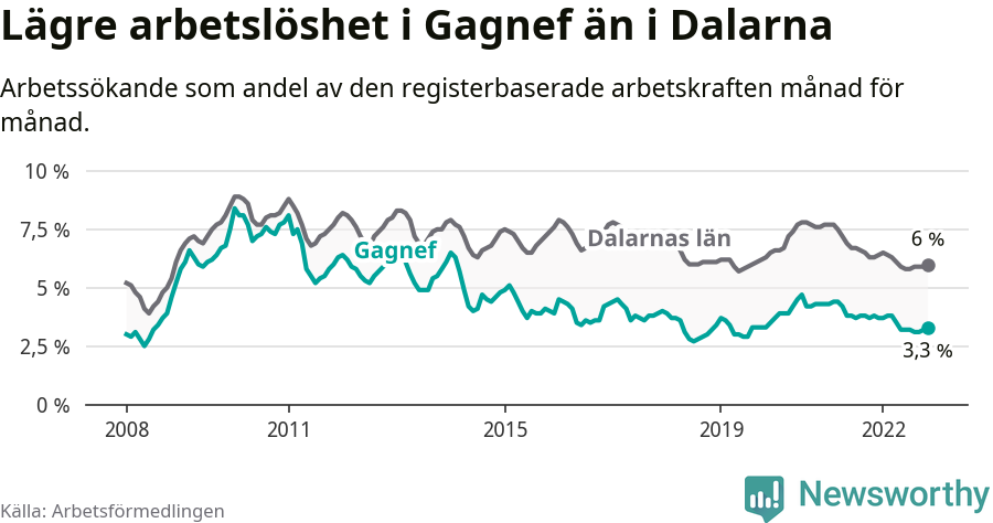 Graf: Arbetslöshet i Gagnefs kommun och Dalarnas län