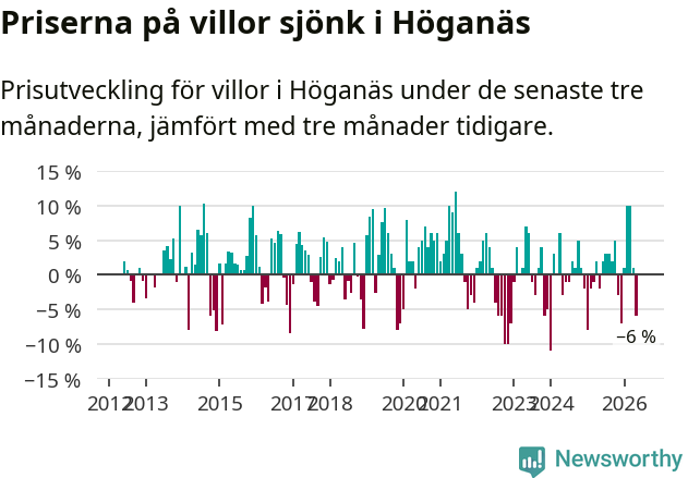 Graf: Prisutveckling för villor i Höganäs kommun