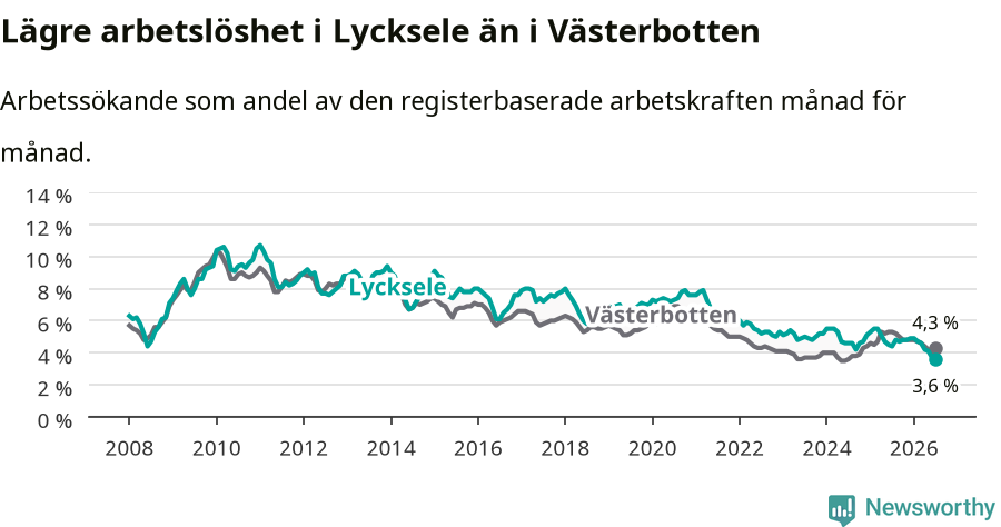 Graf: Arbetslöshet i Lycksele kommun och Västerbottens län