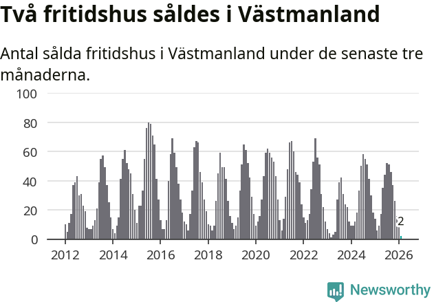 Graf: Antal sålda fritidshus i Västmanlands län