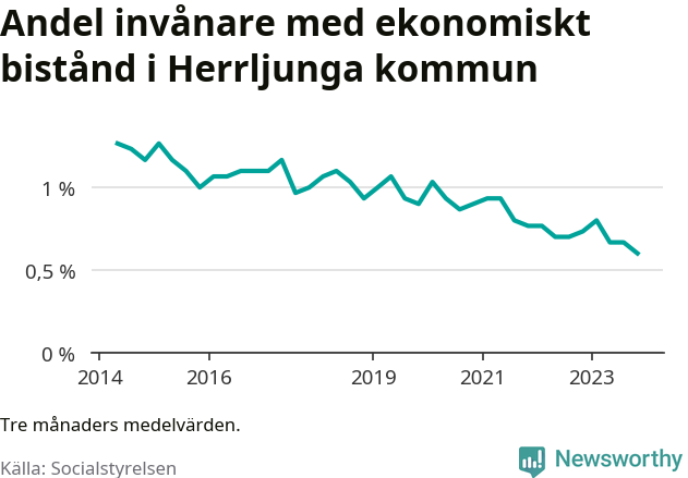 Graf över andelen biståndstagare per tremånadersperiod