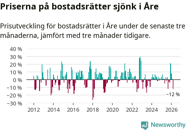 Graf: Prisutveckling för bostadsrätter i Åre kommun