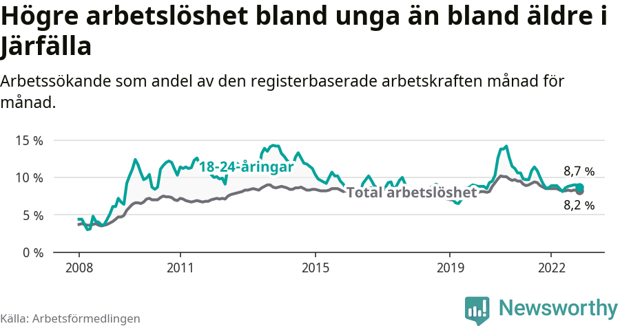 Graf: Skillnad i arbetslöshet mellan unga och hela befolkningen i Järfälla kommun