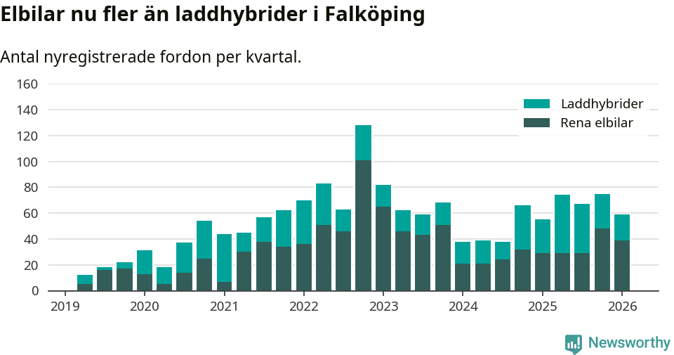 Graf: Antal nya laddhybrider och elbilar över tid