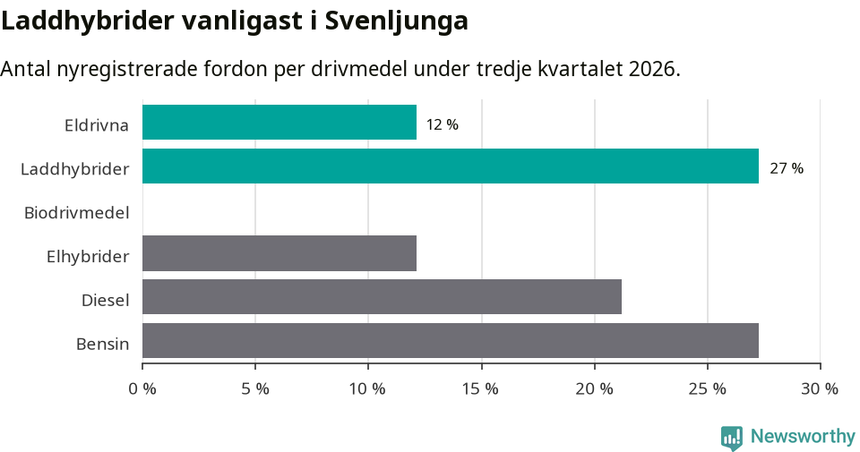 Graf: Antal nyregistrerade fordon per drivmedel