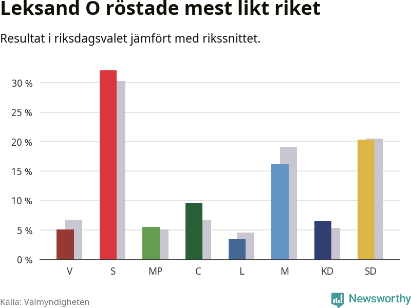 Partiernas resultat i Leksand Ö jämfört med riket