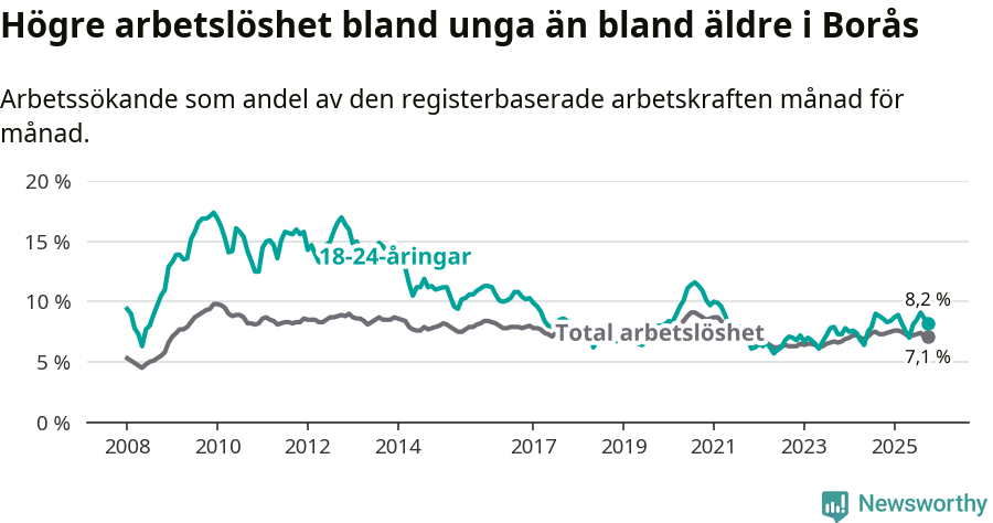 Graf: Skillnad i arbetslöshet mellan unga och hela befolkningen i Borås kommun