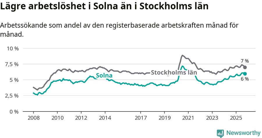 Graf: Arbetslöshet i Solna kommun och Stockholms län