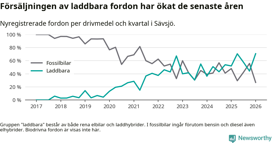 Graf: Andel laddbara bilar av alla nyregistreringar över tid