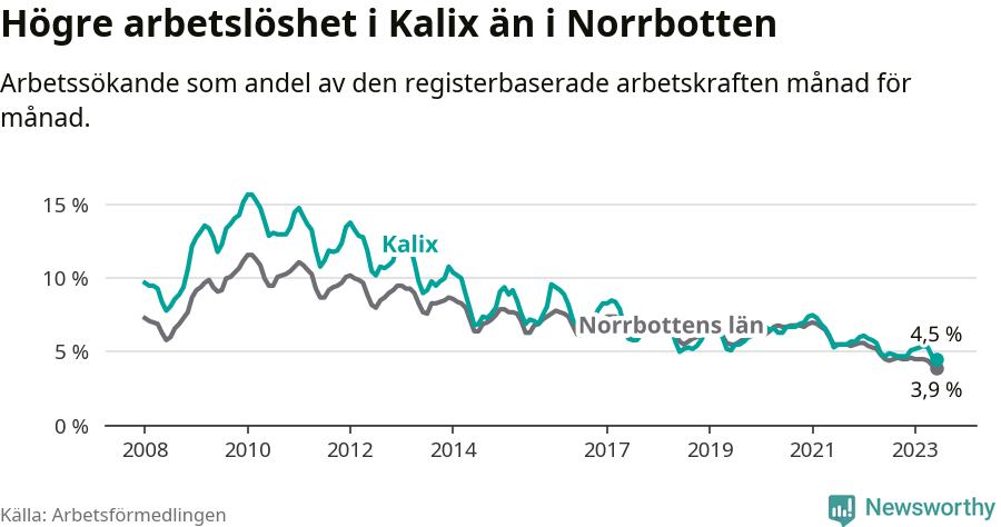 Graf: Arbetslöshet i Kalix kommun och Norrbottens län