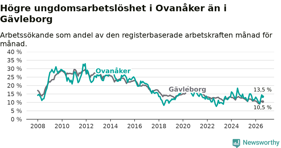 Graf: Arbetslöshet bland unga i Ovanåkers kommun och Gävleborgs län
