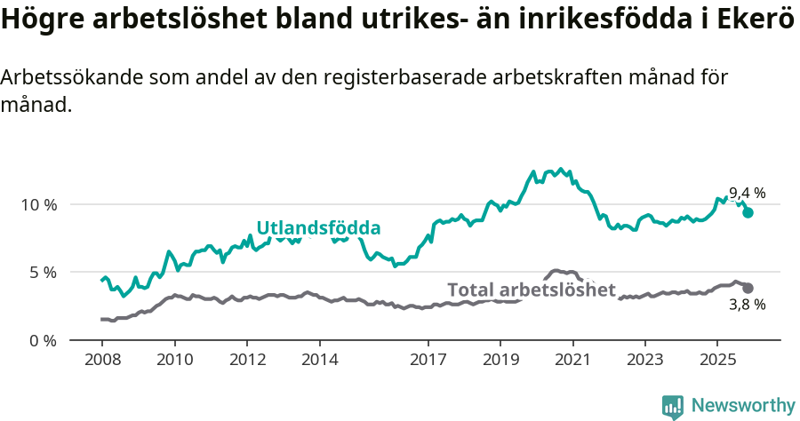Graf: Skillnad i arbetslöshet mellan utrikesfödda och hela befolkningen i Ekerö kommun