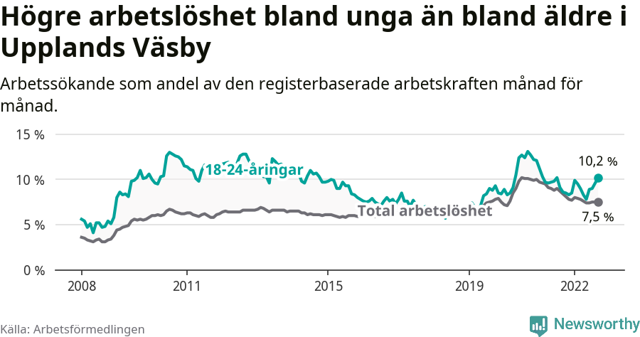 Graf: Skillnad i arbetslöshet mellan unga och hela befolkningen i Upplands Väsby kommun