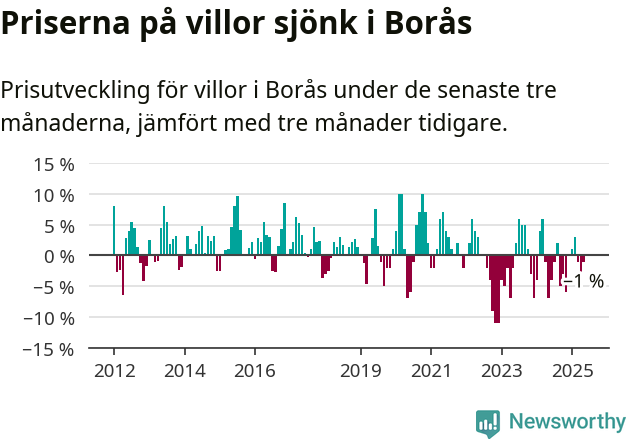 Graf: Prisutveckling för villor i Borås kommun