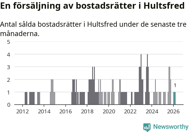 Graf: Antal sålda bostadsrätter i Hultsfreds kommun