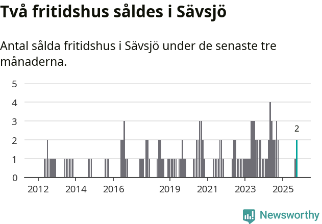 Graf: Antal sålda fritidshus i Sävsjö kommun