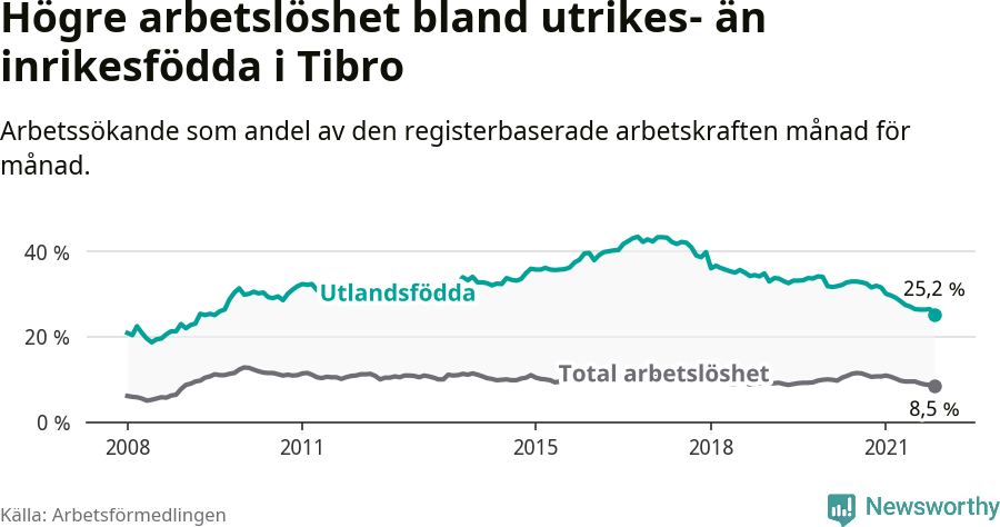 Graf: Skillnad i arbetslöshet mellan utrikesfödda och hela befolkningen i Tibro kommun