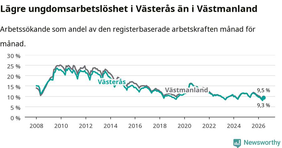 Graf: Arbetslöshet bland unga i Västerås kommun och Västmanlands län