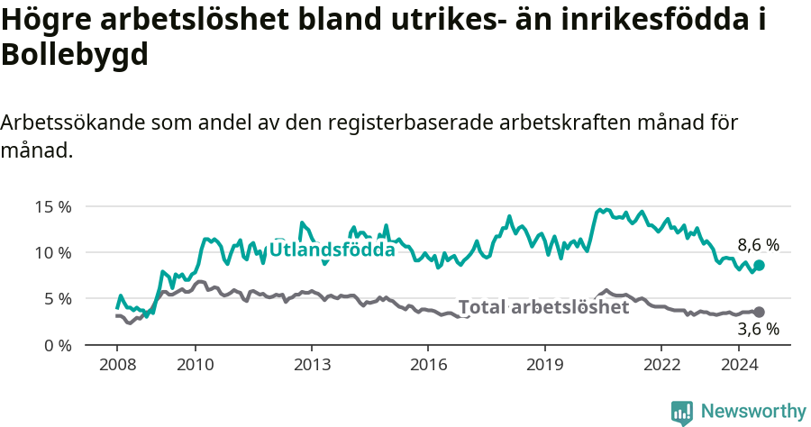 Graf: Skillnad i arbetslöshet mellan utrikesfödda och hela befolkningen i Bollebygds kommun