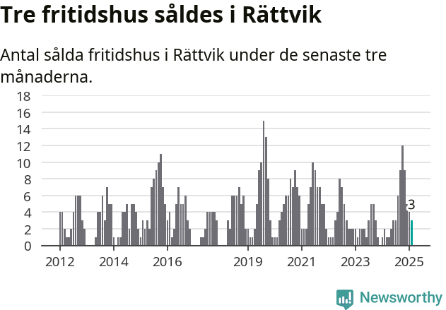 Graf: Antal sålda fritidshus i Rättviks kommun