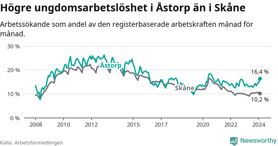 Graf: Arbetslöshet bland unga i Åstorps kommun och Skåne län