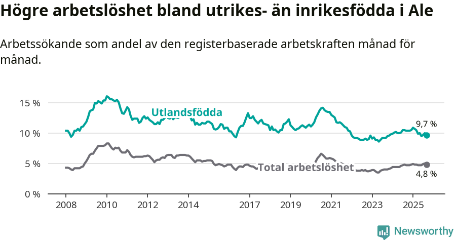 Graf: Skillnad i arbetslöshet mellan utrikesfödda och hela befolkningen i Ale kommun