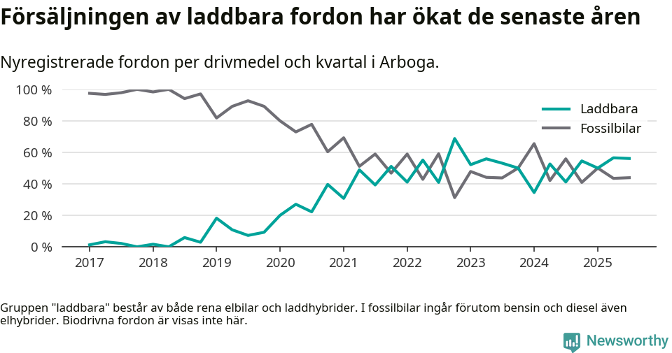 Graf: Andel laddbara bilar av alla nyregistreringar över tid
