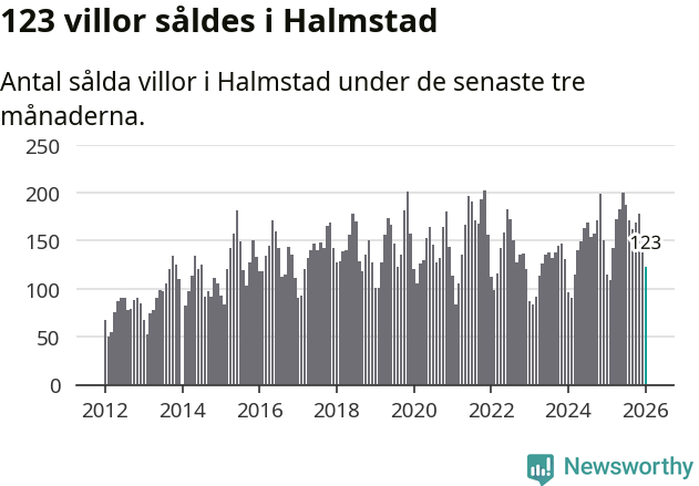Graf: Antal sålda villor i Halmstads kommun