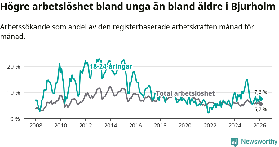 Graf: Skillnad i arbetslöshet mellan unga och hela befolkningen i Bjurholms kommun