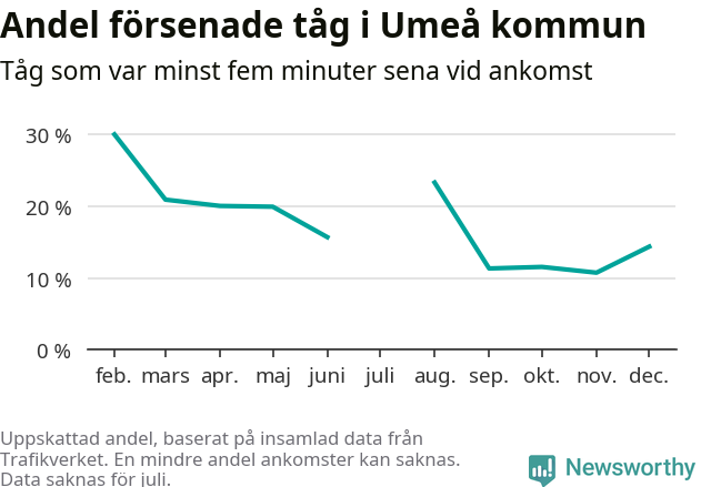 Graf över andel försenade tåg per månad
