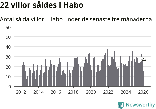 Graf: Antal sålda villor i Habo kommun