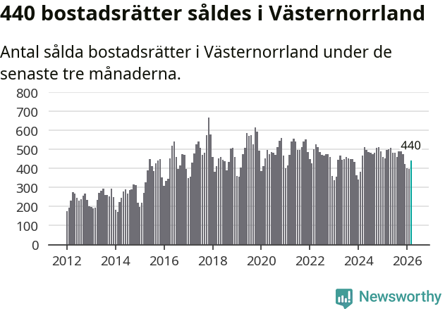 Graf: Antal sålda bostadsrätter i Västernorrlands län